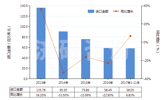2013-2017年11月中國成卷的未曝光的X光感光膠片(HS37021000)進口總額及增速統(tǒng)計